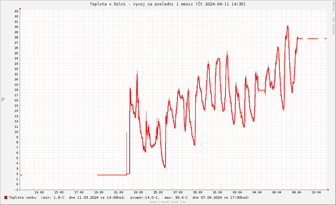 Teplota 1 mesic